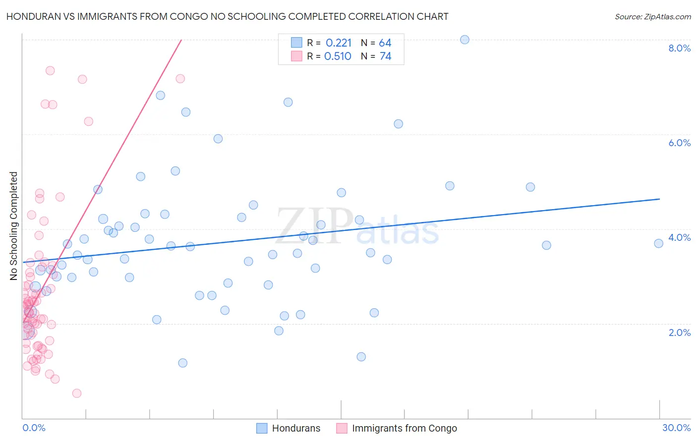 Honduran vs Immigrants from Congo No Schooling Completed