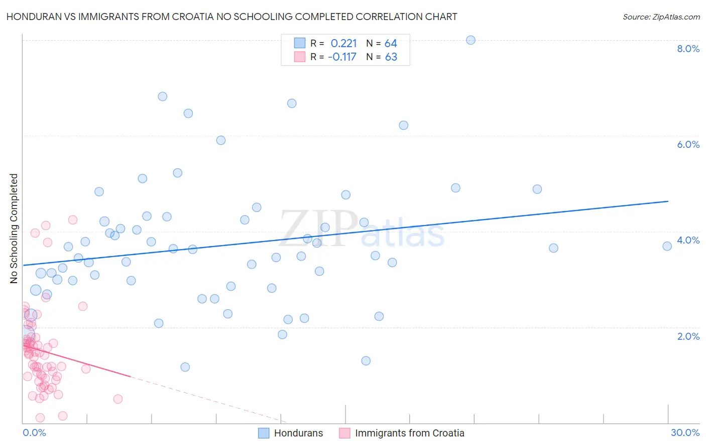 Honduran vs Immigrants from Croatia No Schooling Completed