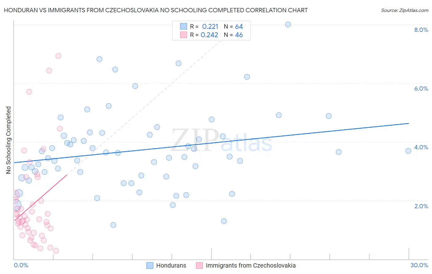 Honduran vs Immigrants from Czechoslovakia No Schooling Completed