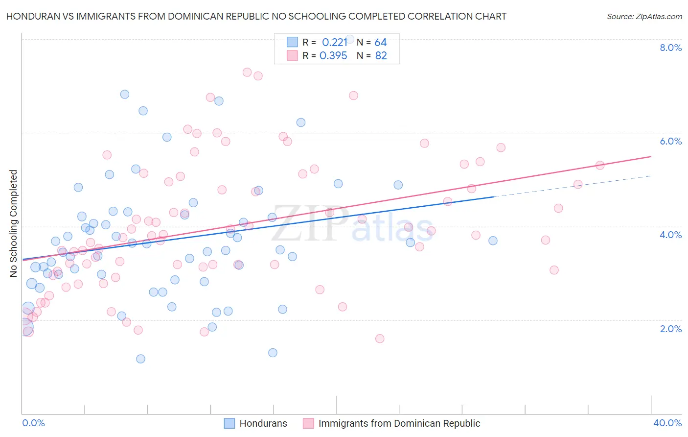 Honduran vs Immigrants from Dominican Republic No Schooling Completed