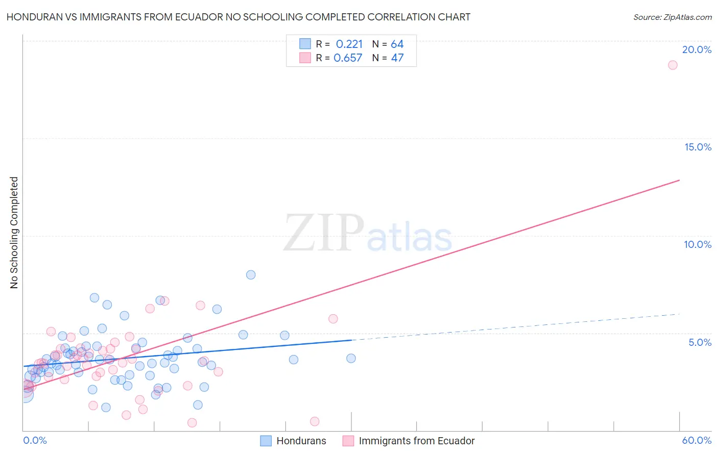 Honduran vs Immigrants from Ecuador No Schooling Completed