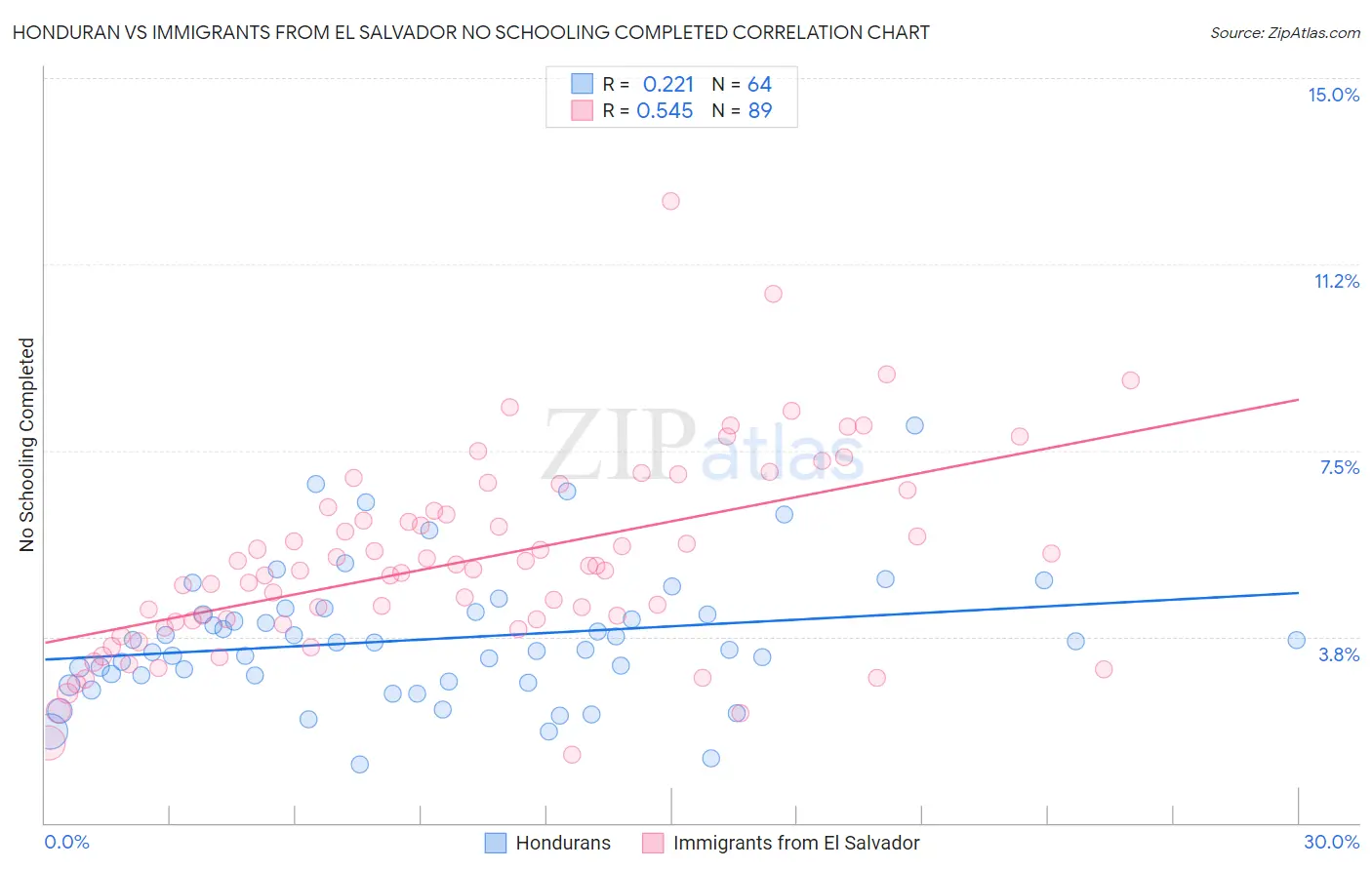 Honduran vs Immigrants from El Salvador No Schooling Completed