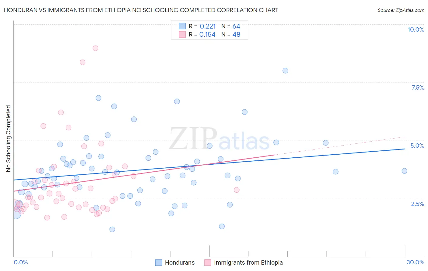 Honduran vs Immigrants from Ethiopia No Schooling Completed