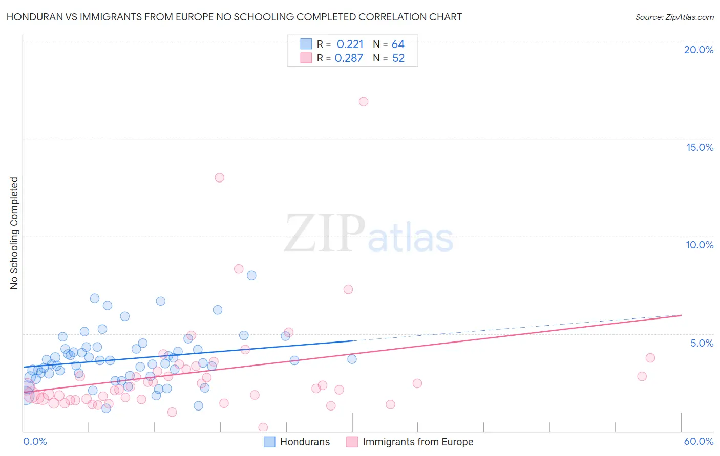 Honduran vs Immigrants from Europe No Schooling Completed