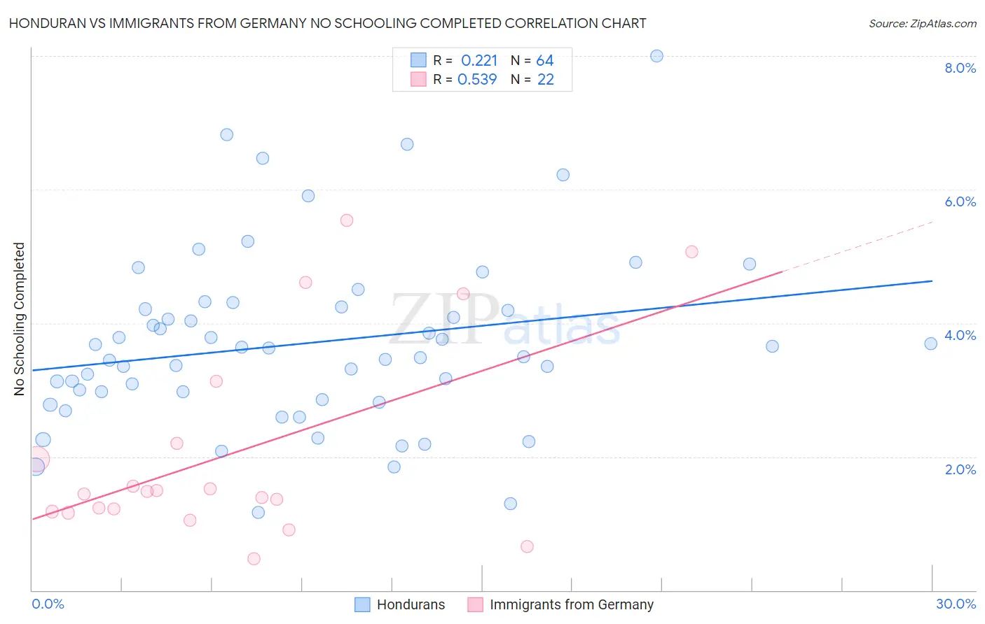 Honduran vs Immigrants from Germany No Schooling Completed
