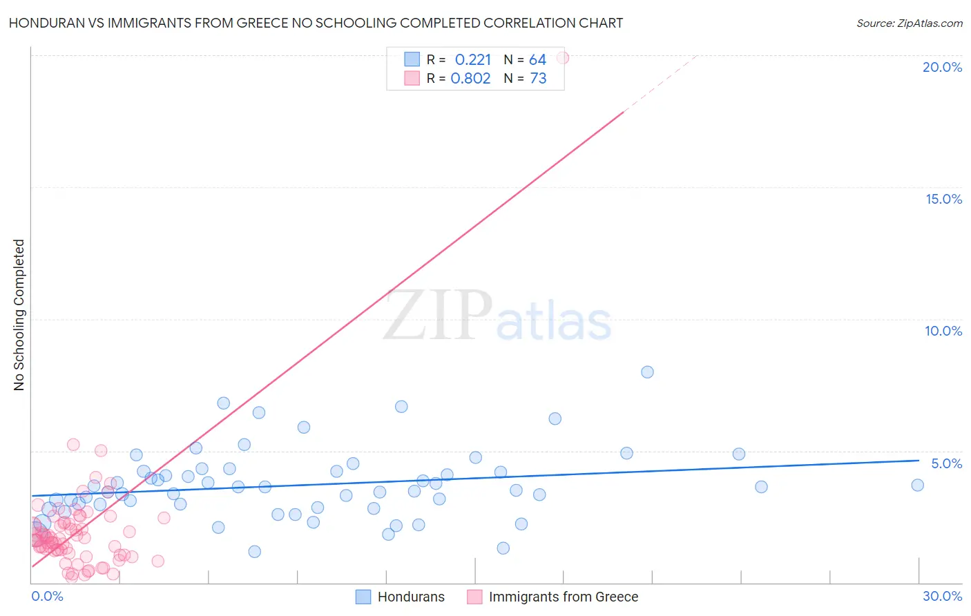 Honduran vs Immigrants from Greece No Schooling Completed