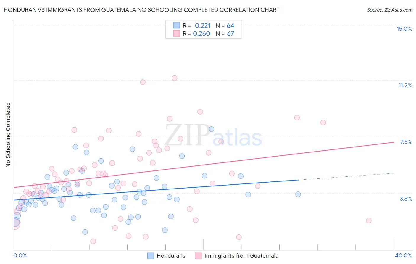 Honduran vs Immigrants from Guatemala No Schooling Completed