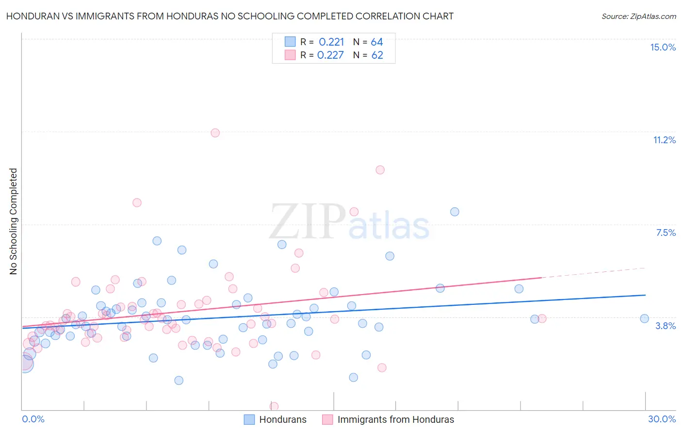 Honduran vs Immigrants from Honduras No Schooling Completed