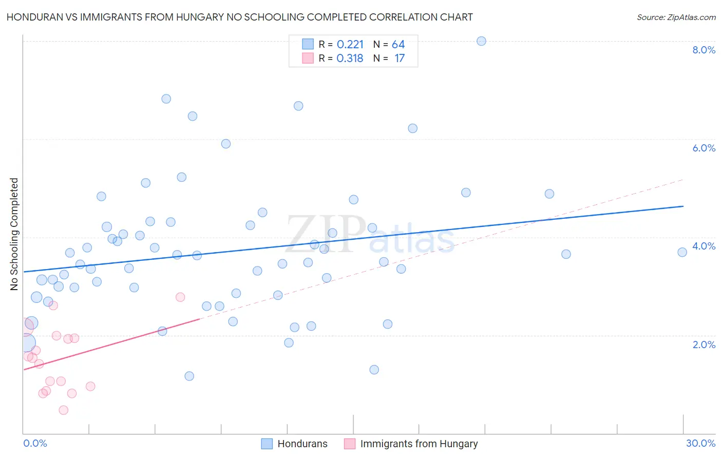 Honduran vs Immigrants from Hungary No Schooling Completed