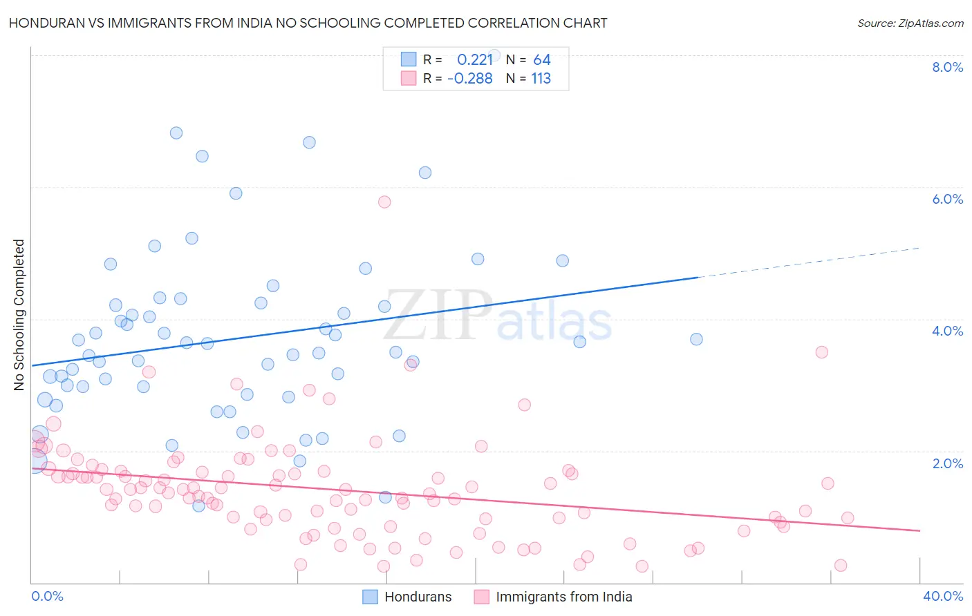 Honduran vs Immigrants from India No Schooling Completed