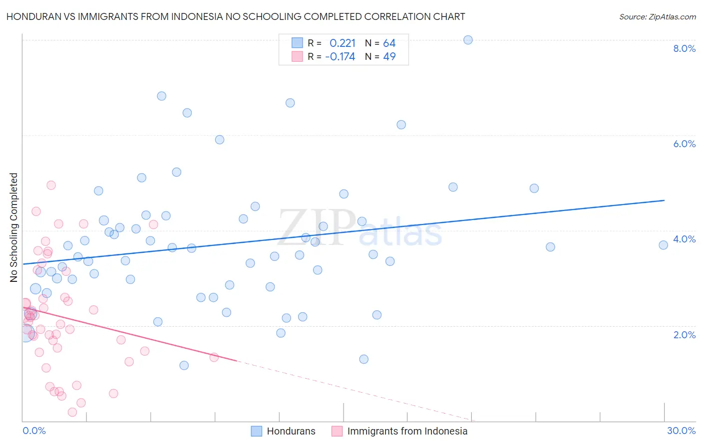 Honduran vs Immigrants from Indonesia No Schooling Completed