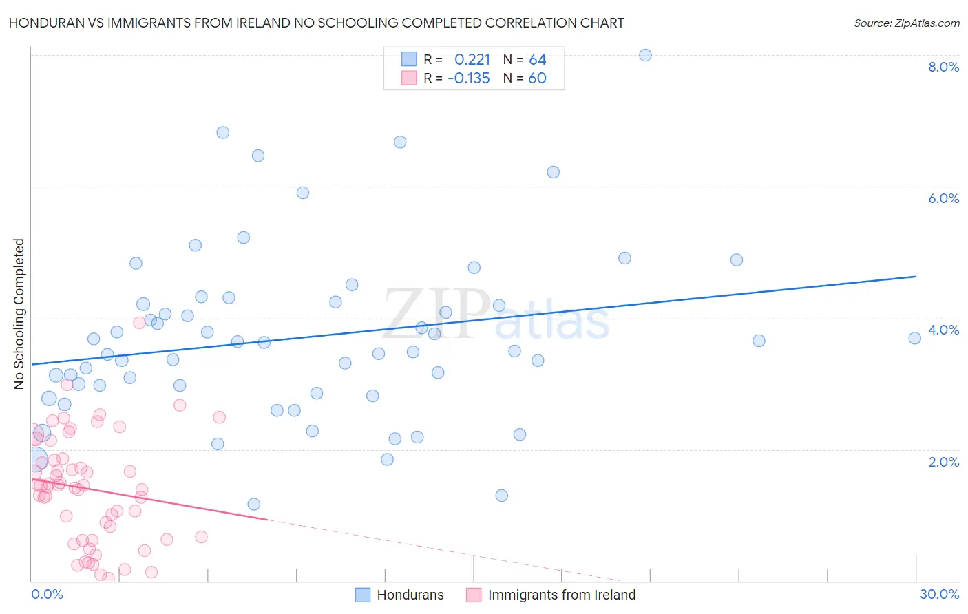 Honduran vs Immigrants from Ireland No Schooling Completed