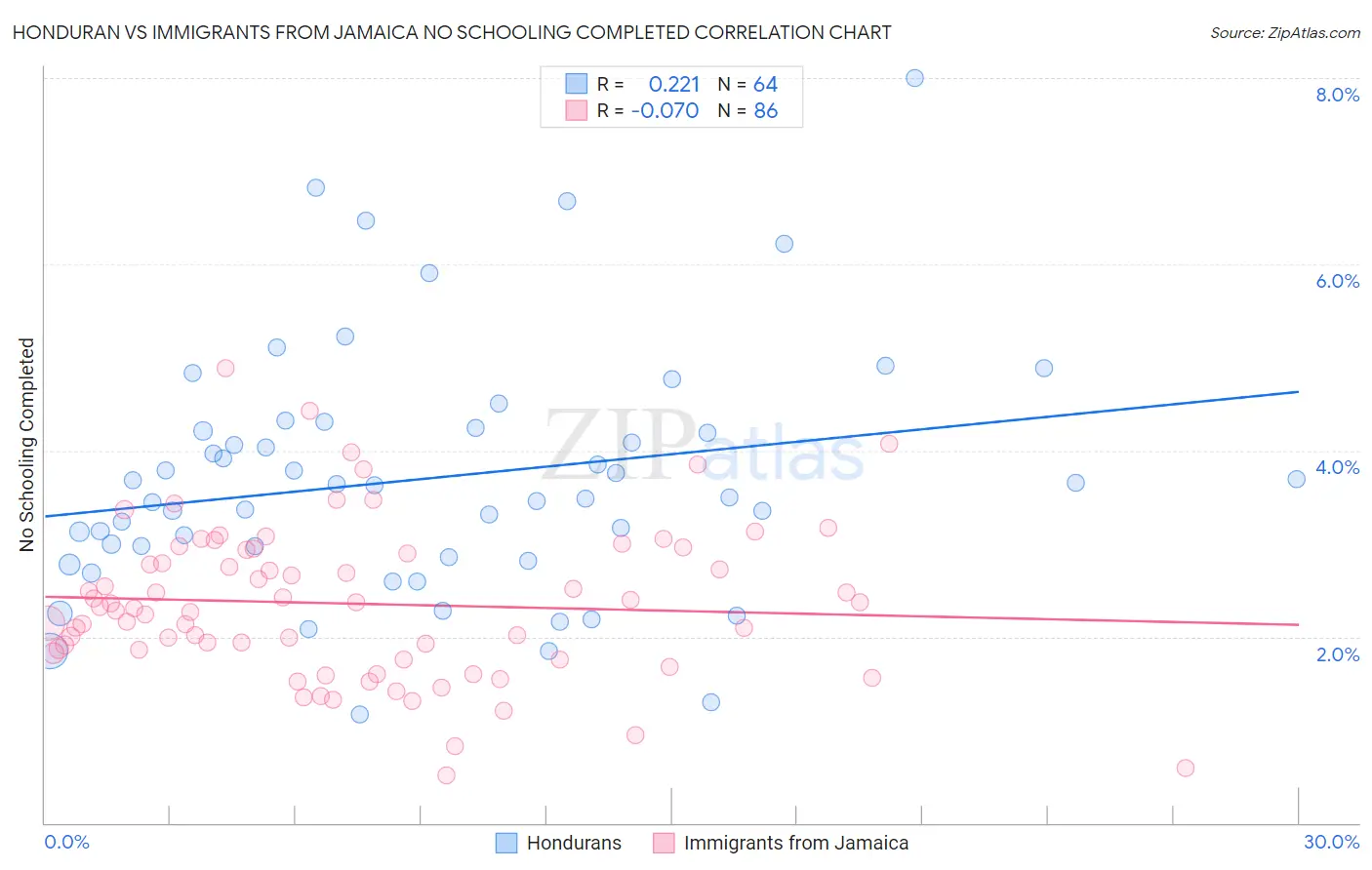 Honduran vs Immigrants from Jamaica No Schooling Completed