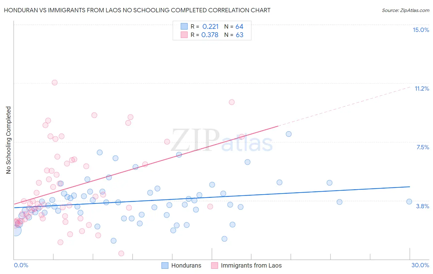 Honduran vs Immigrants from Laos No Schooling Completed