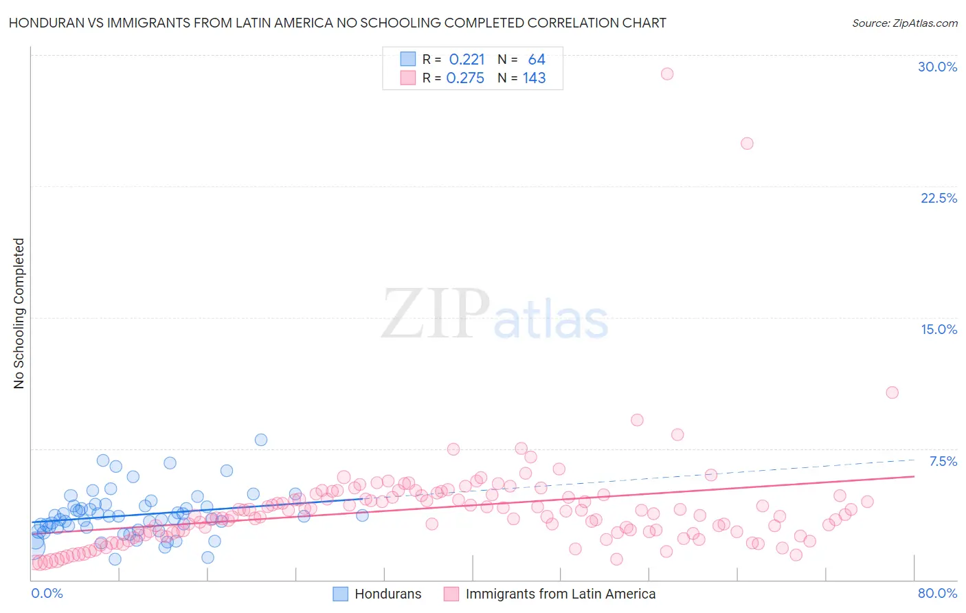 Honduran vs Immigrants from Latin America No Schooling Completed