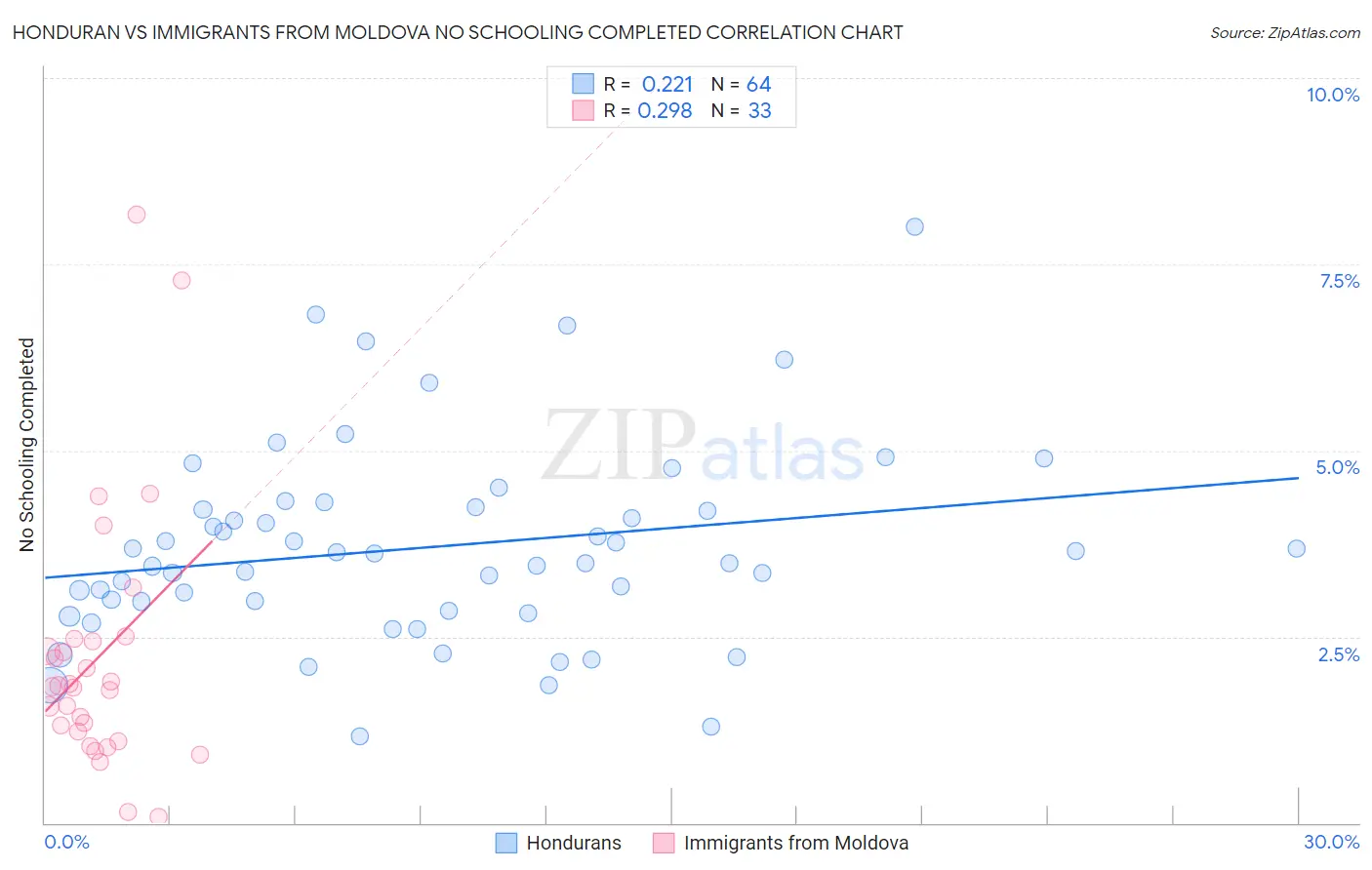 Honduran vs Immigrants from Moldova No Schooling Completed