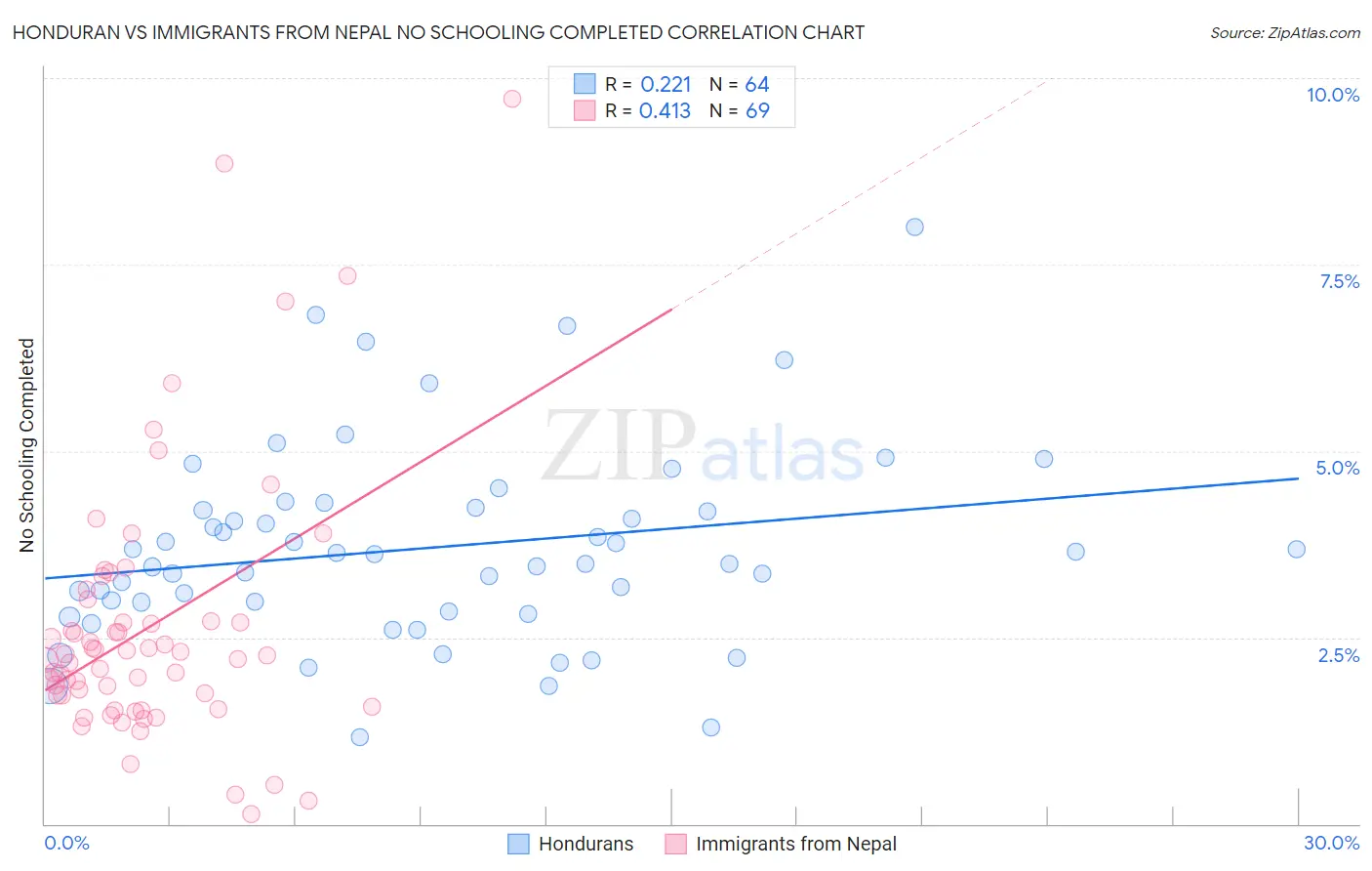 Honduran vs Immigrants from Nepal No Schooling Completed