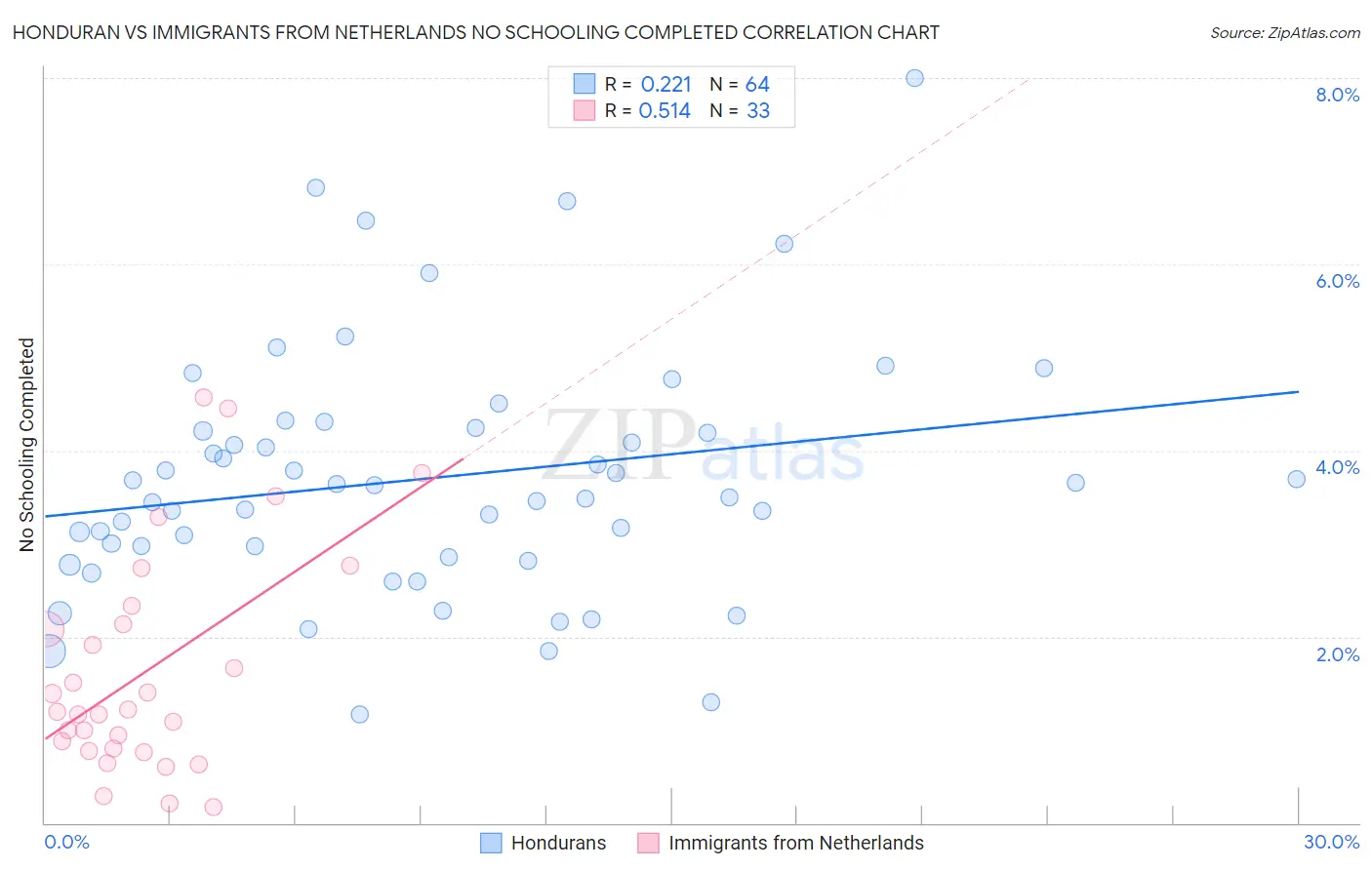 Honduran vs Immigrants from Netherlands No Schooling Completed
