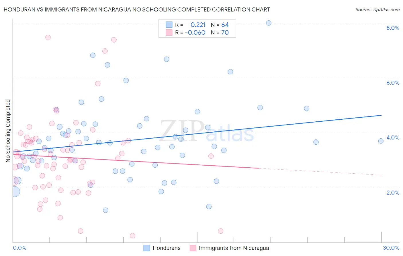 Honduran vs Immigrants from Nicaragua No Schooling Completed
