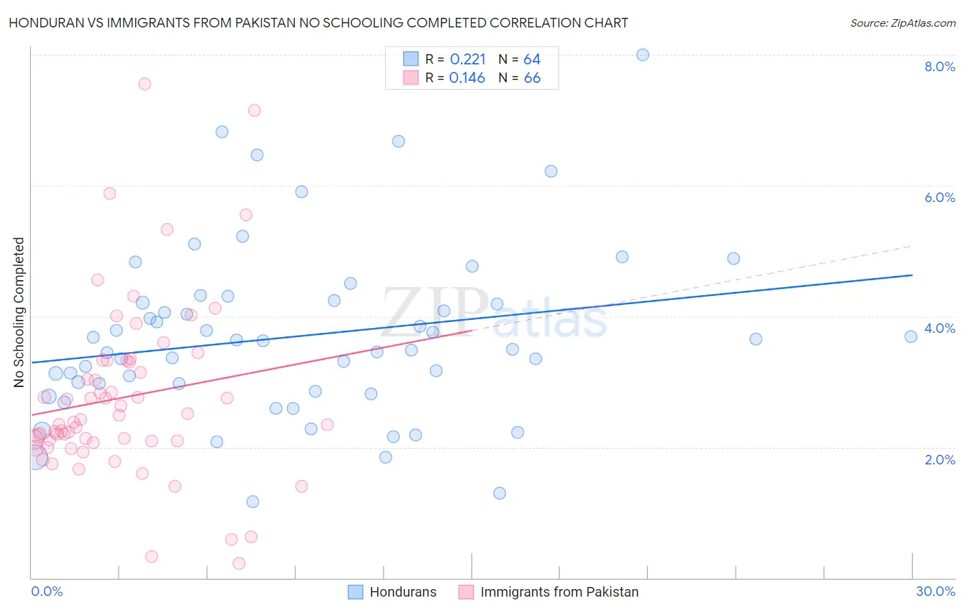 Honduran vs Immigrants from Pakistan No Schooling Completed