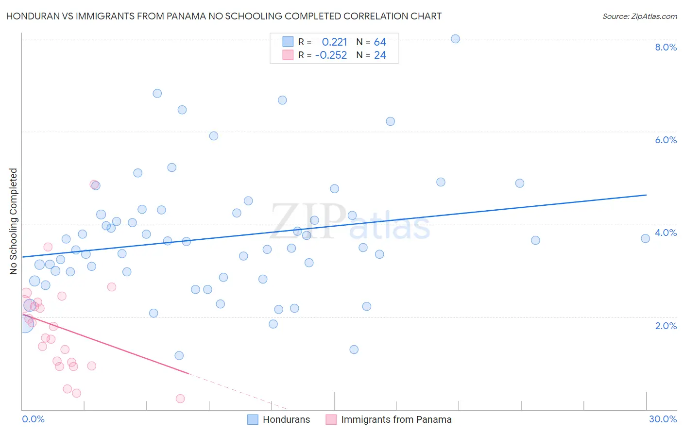 Honduran vs Immigrants from Panama No Schooling Completed