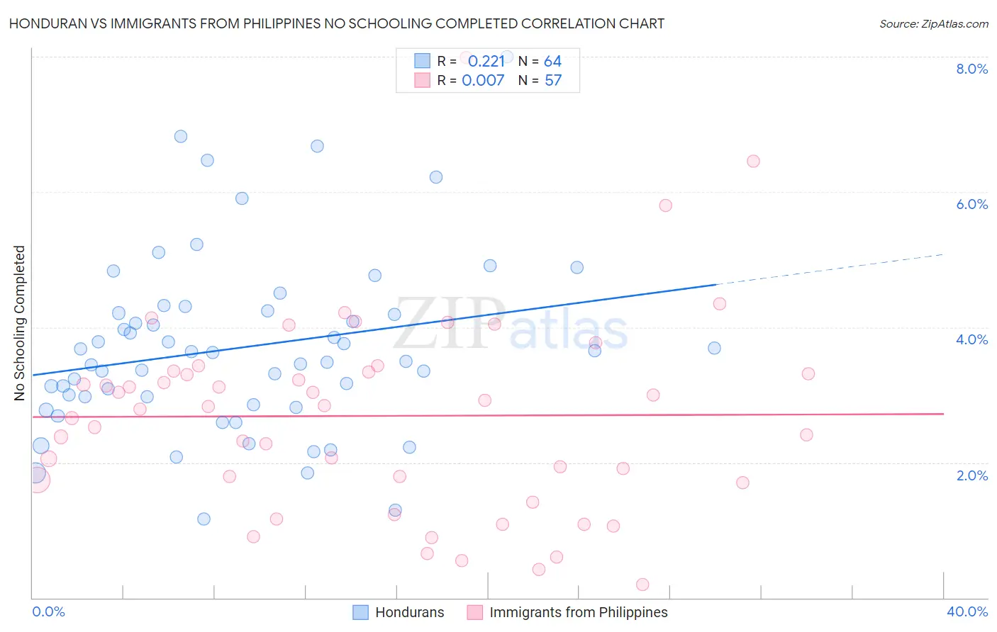Honduran vs Immigrants from Philippines No Schooling Completed