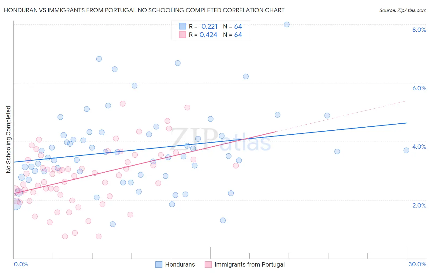 Honduran vs Immigrants from Portugal No Schooling Completed