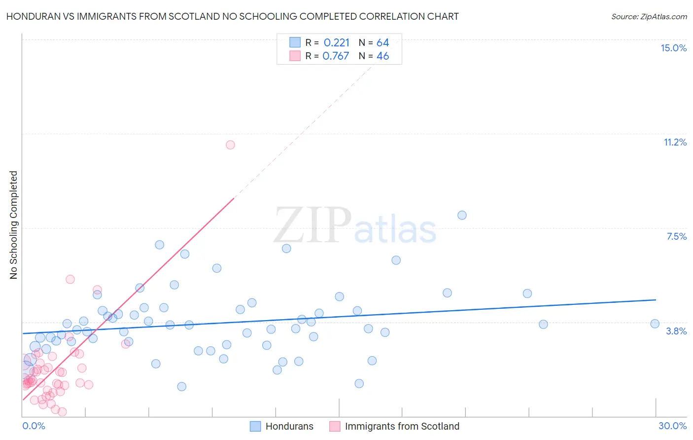 Honduran vs Immigrants from Scotland No Schooling Completed