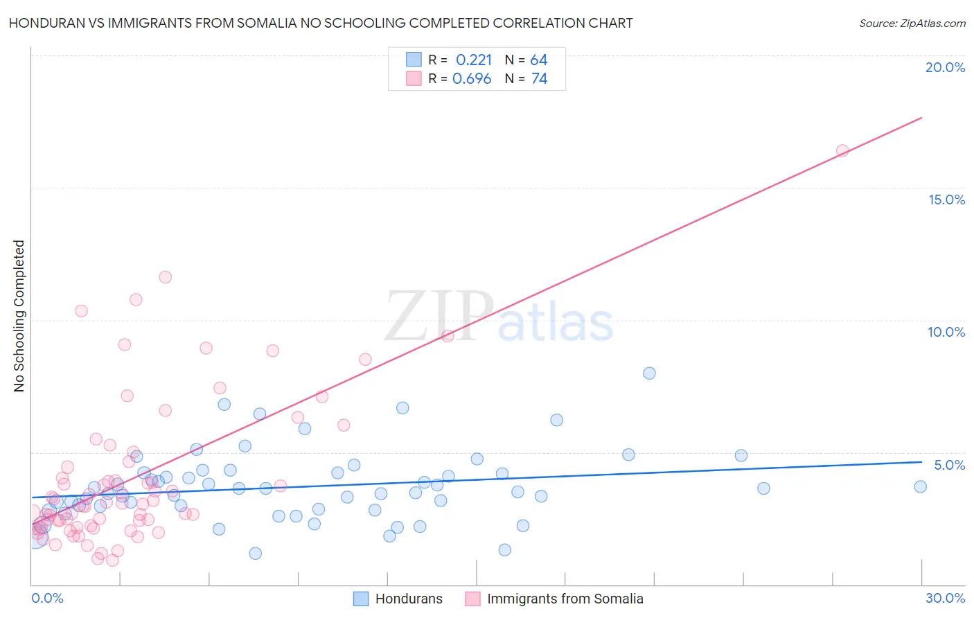 Honduran vs Immigrants from Somalia No Schooling Completed