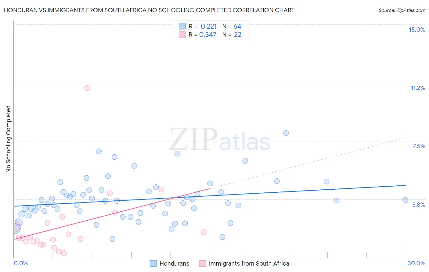 Honduran vs Immigrants from South Africa No Schooling Completed
