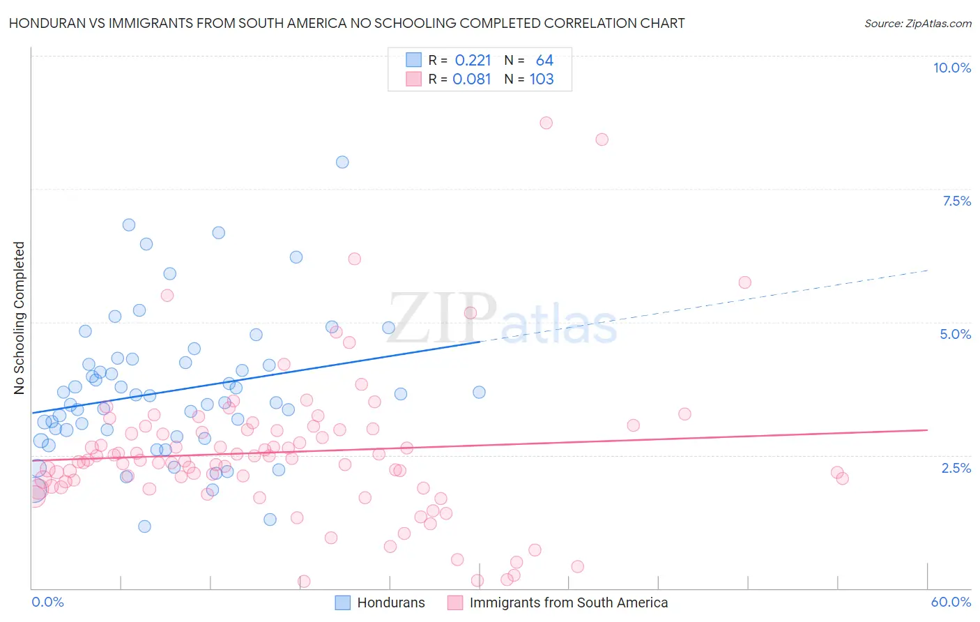 Honduran vs Immigrants from South America No Schooling Completed