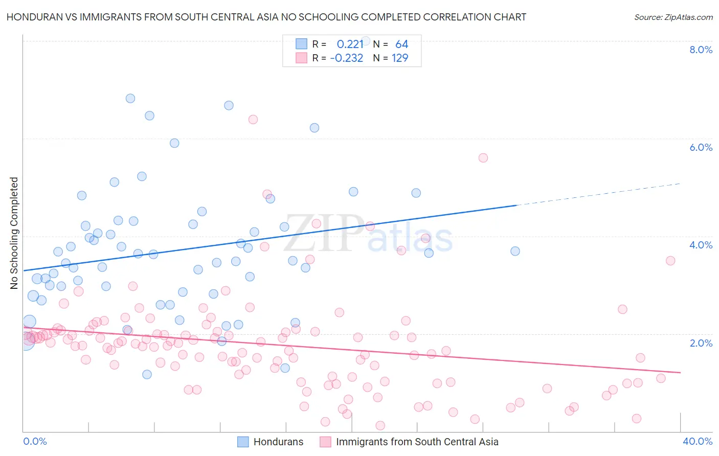 Honduran vs Immigrants from South Central Asia No Schooling Completed