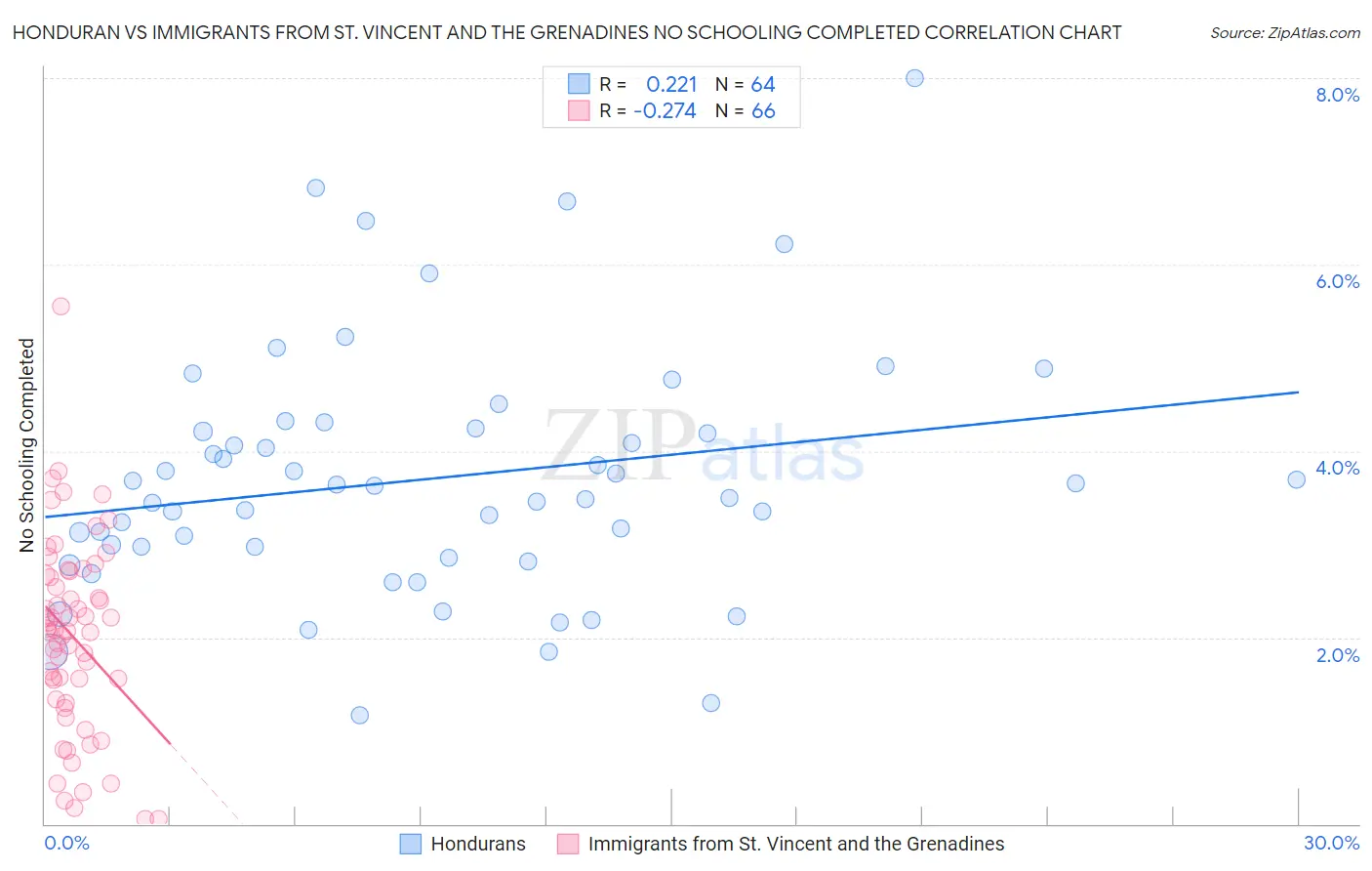 Honduran vs Immigrants from St. Vincent and the Grenadines No Schooling Completed