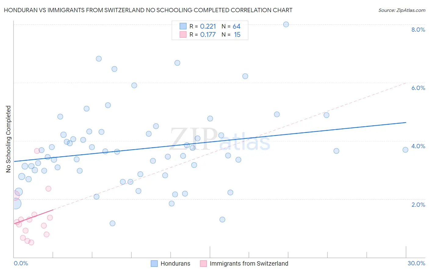Honduran vs Immigrants from Switzerland No Schooling Completed
