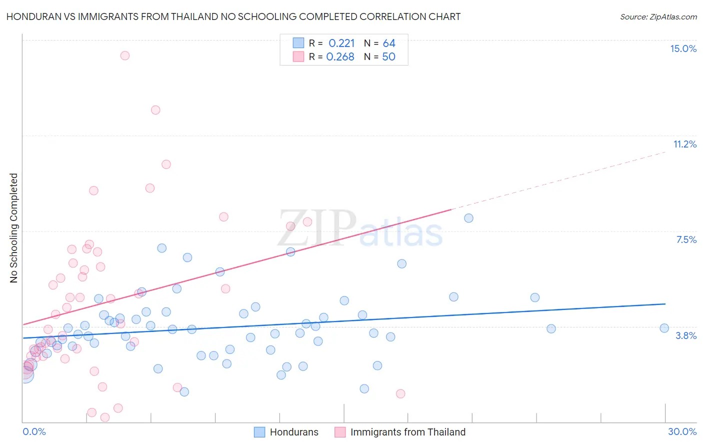 Honduran vs Immigrants from Thailand No Schooling Completed