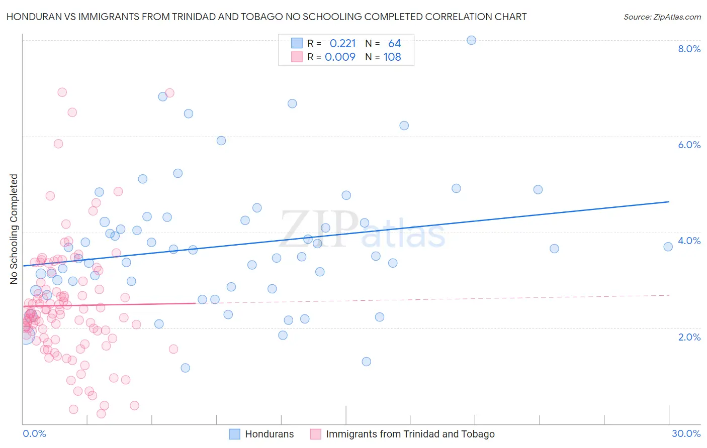 Honduran vs Immigrants from Trinidad and Tobago No Schooling Completed