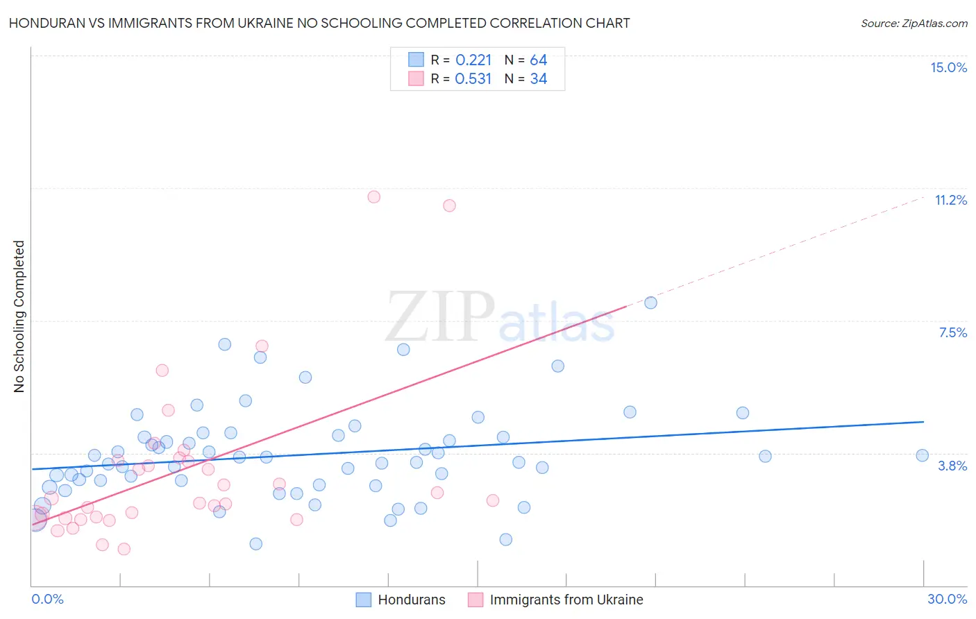 Honduran vs Immigrants from Ukraine No Schooling Completed