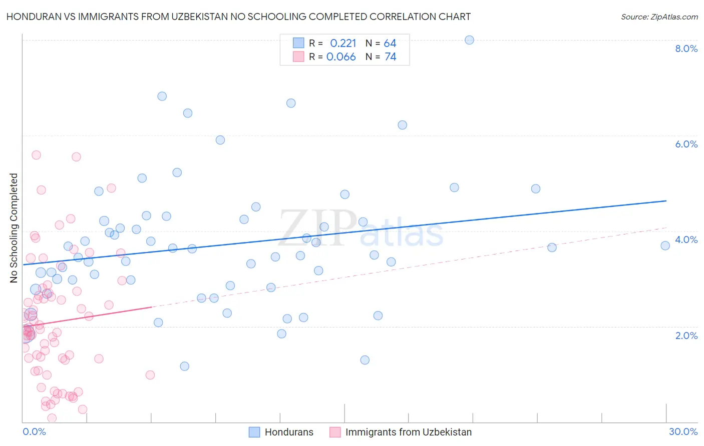 Honduran vs Immigrants from Uzbekistan No Schooling Completed