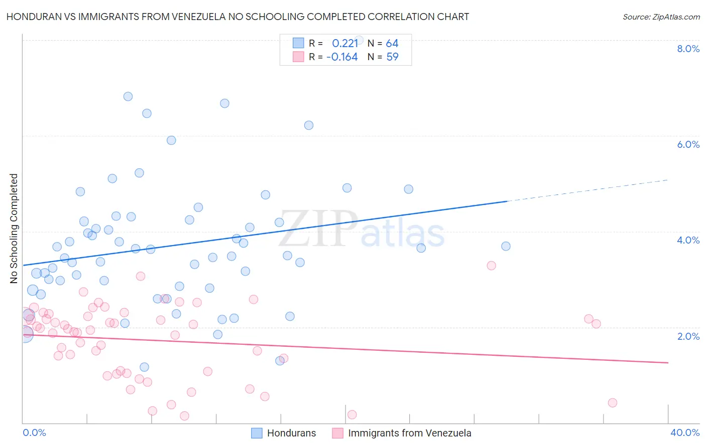 Honduran vs Immigrants from Venezuela No Schooling Completed