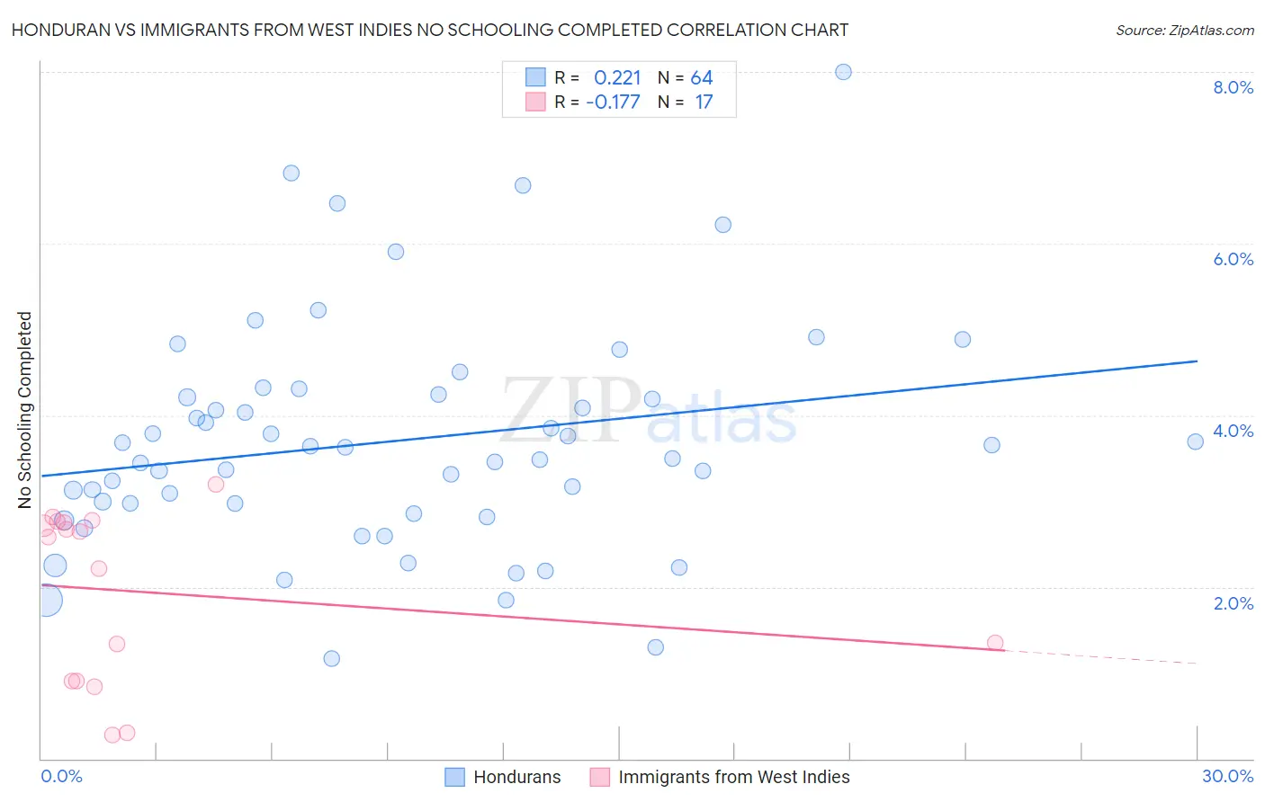 Honduran vs Immigrants from West Indies No Schooling Completed