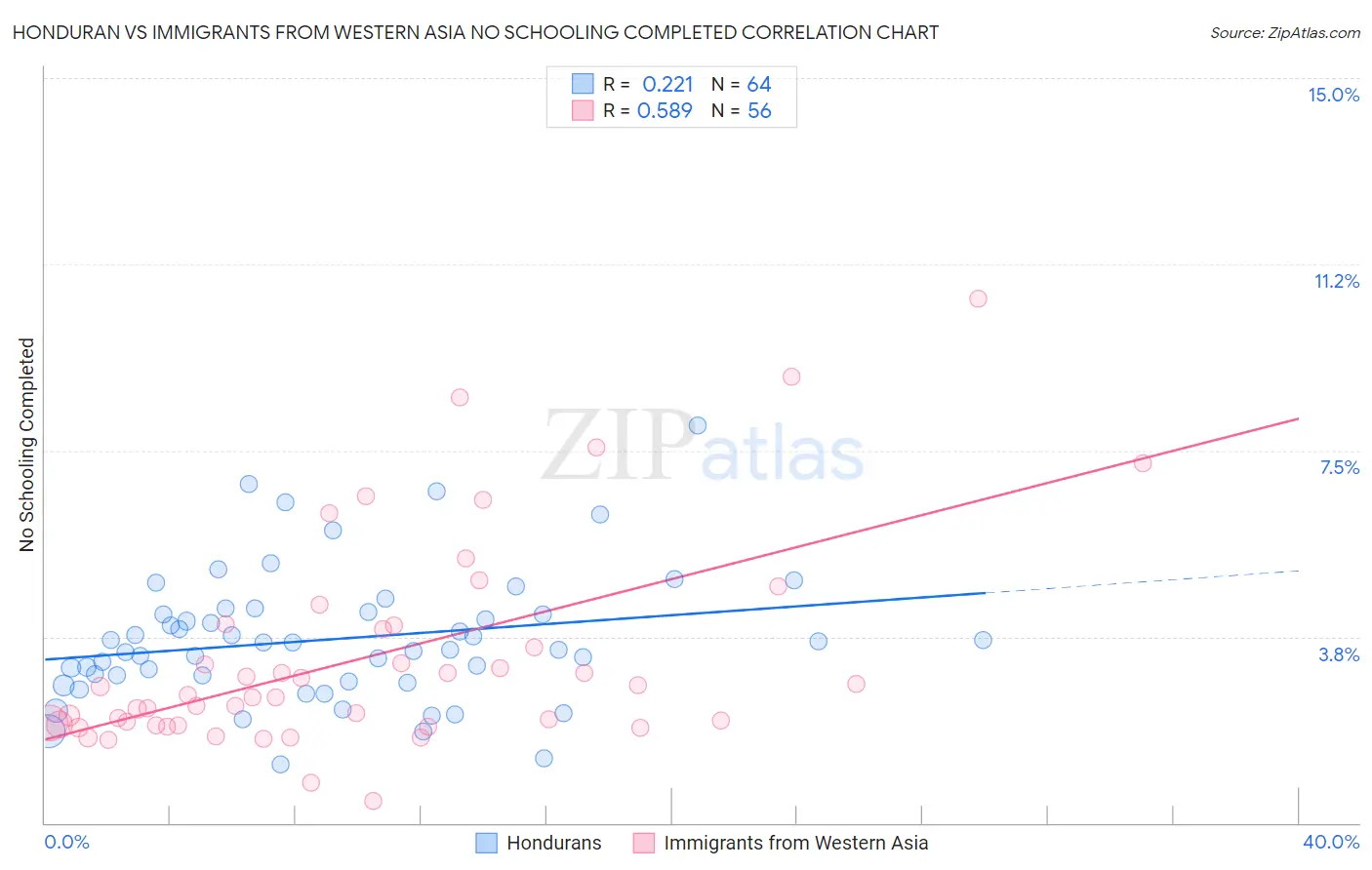 Honduran vs Immigrants from Western Asia No Schooling Completed