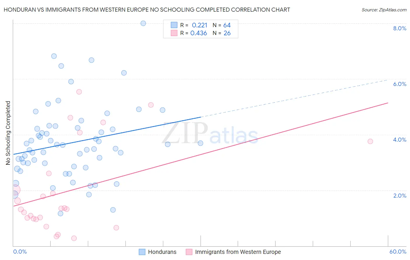 Honduran vs Immigrants from Western Europe No Schooling Completed