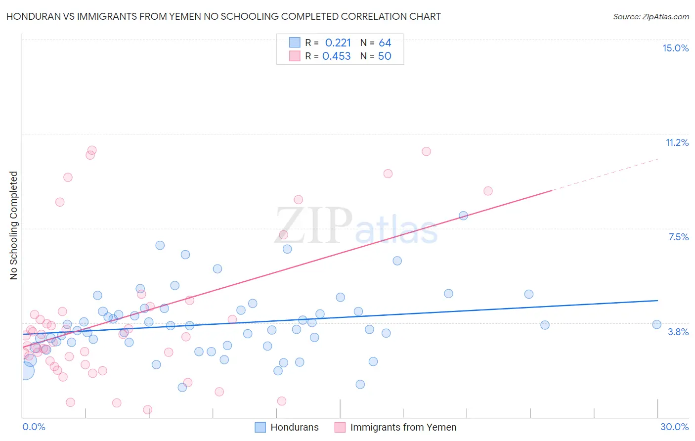 Honduran vs Immigrants from Yemen No Schooling Completed