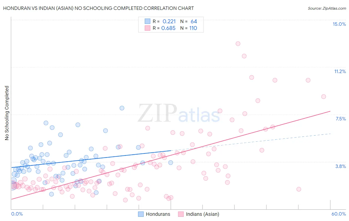 Honduran vs Indian (Asian) No Schooling Completed