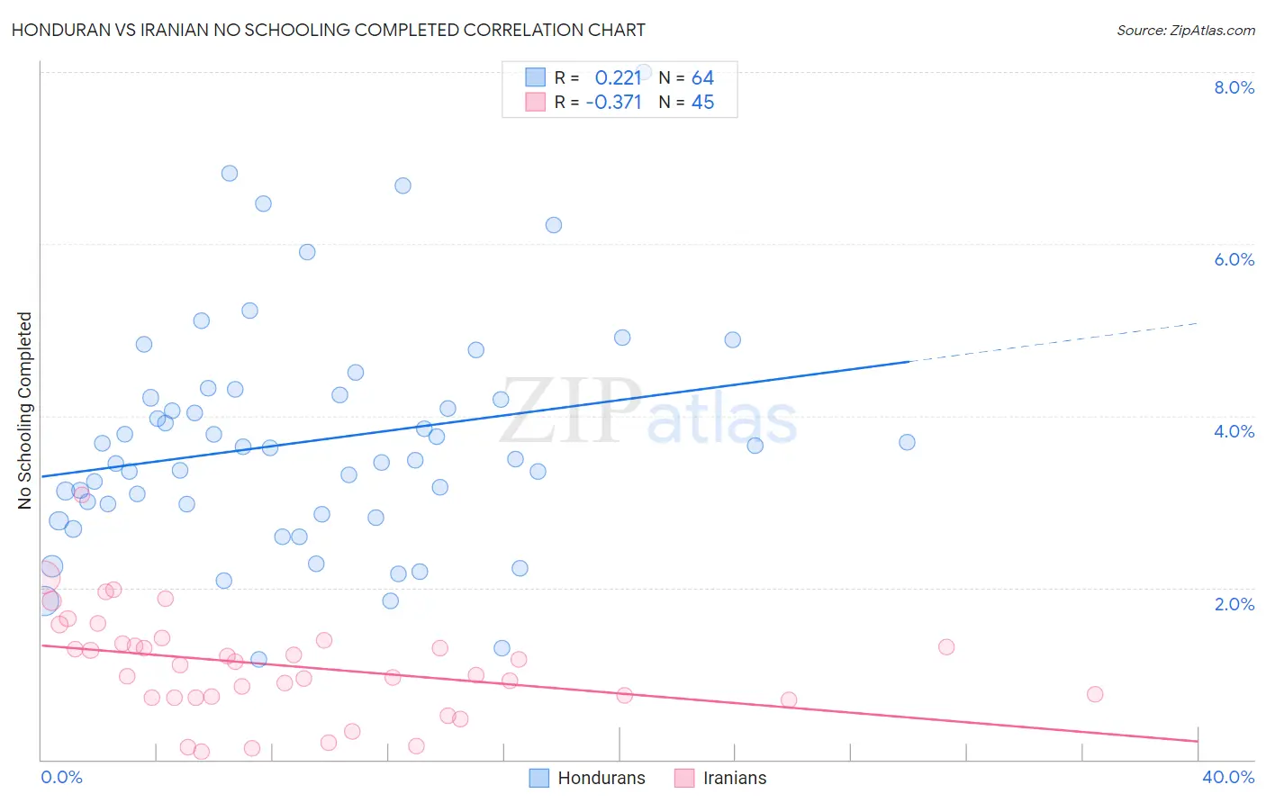 Honduran vs Iranian No Schooling Completed