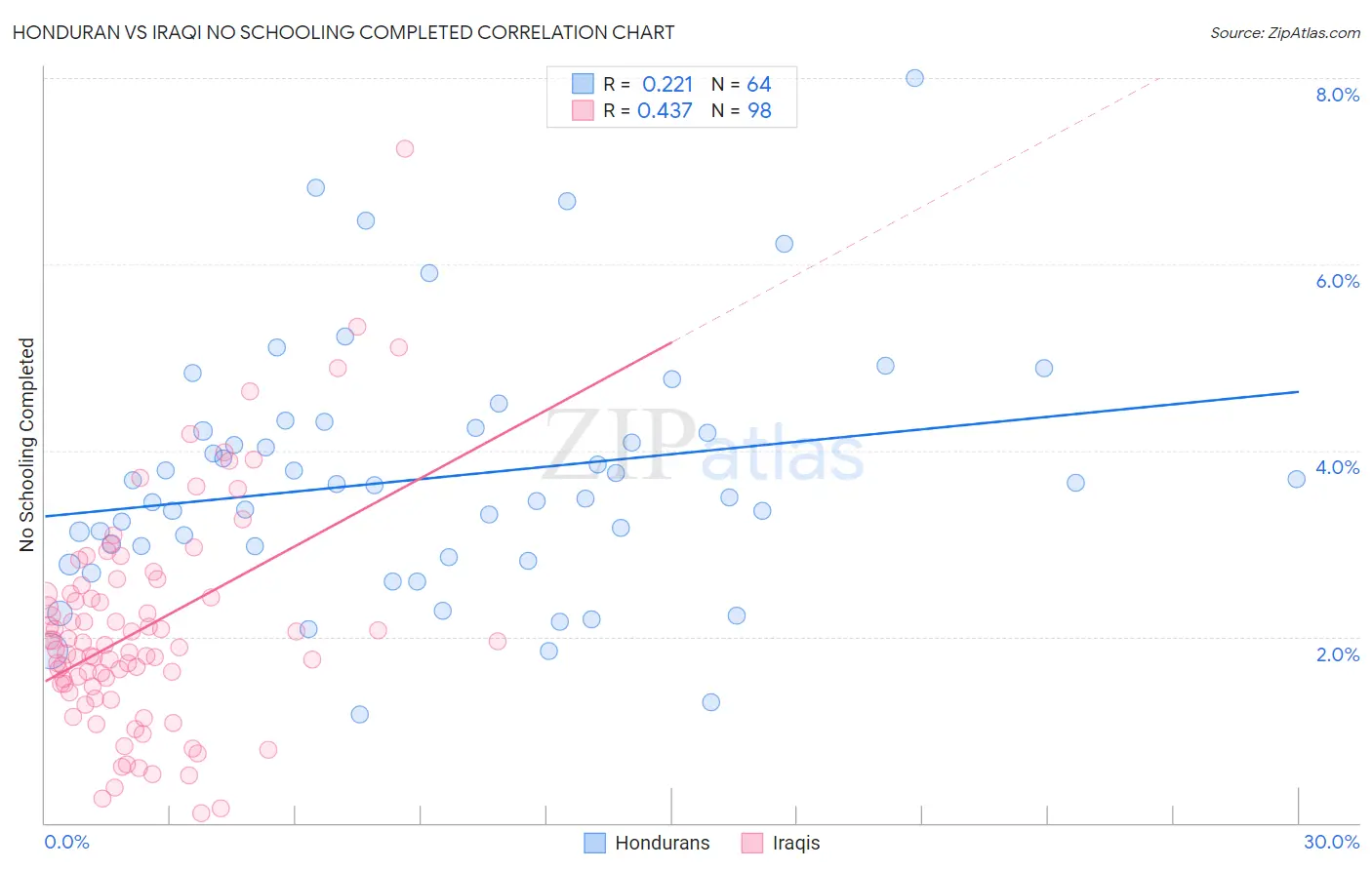 Honduran vs Iraqi No Schooling Completed