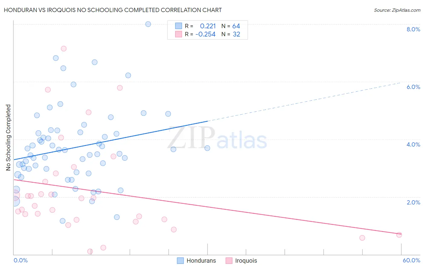Honduran vs Iroquois No Schooling Completed