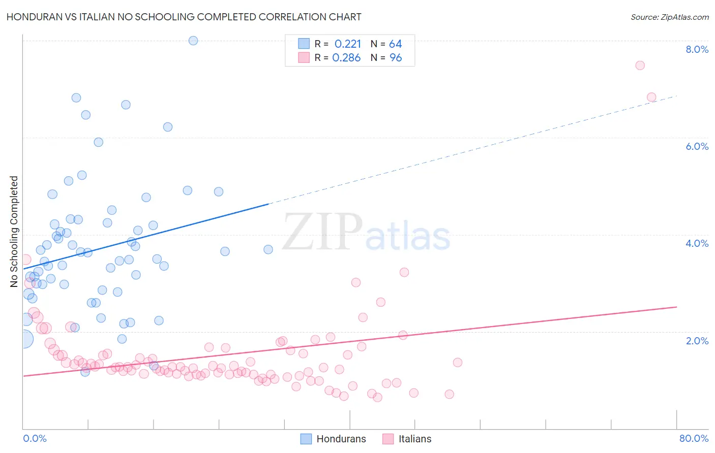 Honduran vs Italian No Schooling Completed