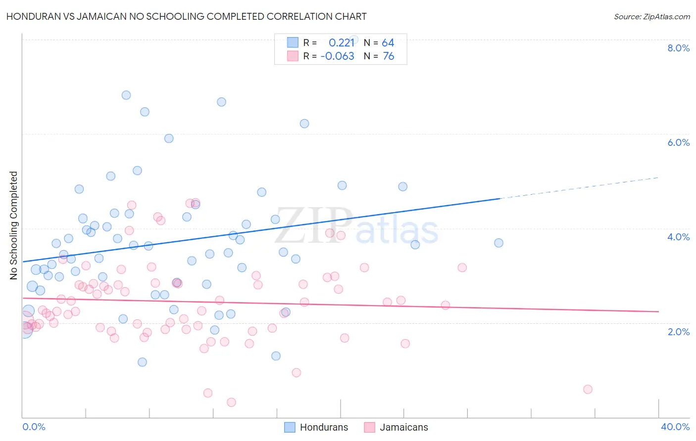 Honduran vs Jamaican No Schooling Completed