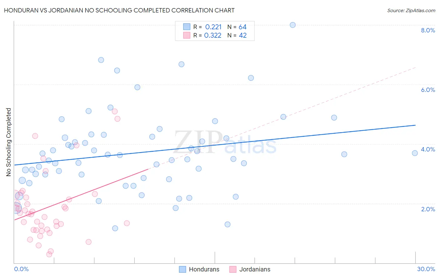 Honduran vs Jordanian No Schooling Completed